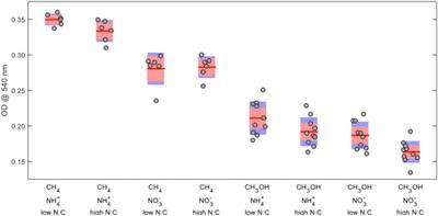 Defining Nutrient Combinations for Optimal Growth and Polyhydroxybutyrate Production by Methylosinus trichosporium OB3b Using Response Surface Methodology